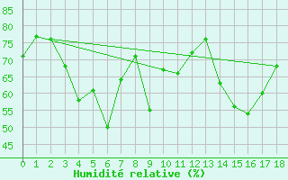 Courbe de l'humidit relative pour Ristna