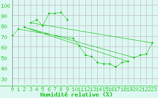 Courbe de l'humidit relative pour Belfort-Dorans (90)