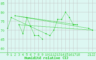 Courbe de l'humidit relative pour la bouée 62304