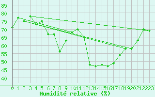 Courbe de l'humidit relative pour Grimentz (Sw)