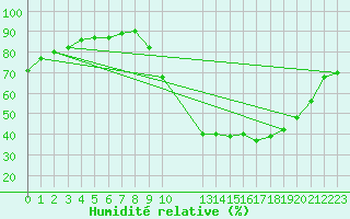 Courbe de l'humidit relative pour Potes / Torre del Infantado (Esp)