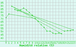 Courbe de l'humidit relative pour Dounoux (88)