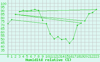 Courbe de l'humidit relative pour Grenoble/St-Etienne-St-Geoirs (38)