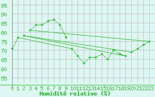 Courbe de l'humidit relative pour Boulaide (Lux)