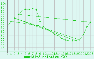 Courbe de l'humidit relative pour Isle-sur-la-Sorgue (84)