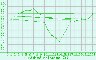 Courbe de l'humidit relative pour Millau (12)