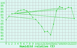 Courbe de l'humidit relative pour Saint-Quentin (02)