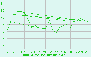Courbe de l'humidit relative pour Palma De Mallorca