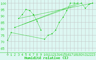Courbe de l'humidit relative pour Stekenjokk
