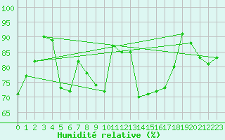 Courbe de l'humidit relative pour Ile du Levant (83)