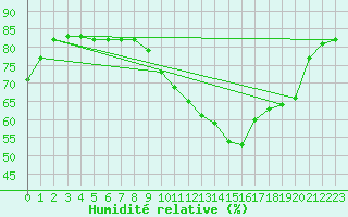 Courbe de l'humidit relative pour L'Huisserie (53)