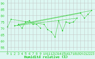 Courbe de l'humidit relative pour La Dle (Sw)