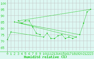 Courbe de l'humidit relative pour Drumalbin