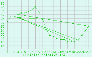 Courbe de l'humidit relative pour Nonaville (16)