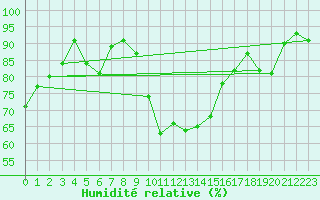 Courbe de l'humidit relative pour Sion (Sw)