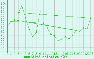 Courbe de l'humidit relative pour Bo I Vesteralen