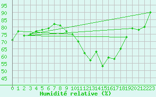 Courbe de l'humidit relative pour Saint-Brevin (44)