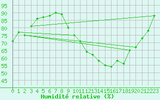 Courbe de l'humidit relative pour Frontenac (33)
