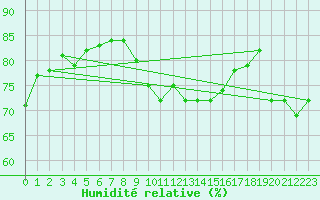 Courbe de l'humidit relative pour Anholt