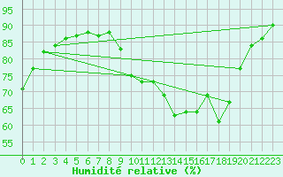 Courbe de l'humidit relative pour La Javie (04)