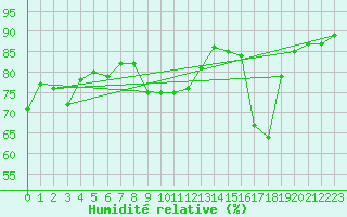 Courbe de l'humidit relative pour Orschwiller (67)