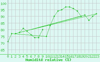Courbe de l'humidit relative pour Oschatz