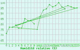 Courbe de l'humidit relative pour Weissfluhjoch