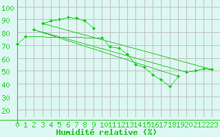 Courbe de l'humidit relative pour Millau - Soulobres (12)
