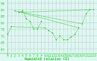 Courbe de l'humidit relative pour Dourbes (Be)