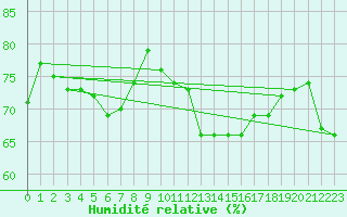 Courbe de l'humidit relative pour Vieste