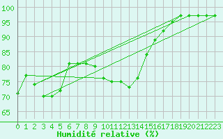 Courbe de l'humidit relative pour Creil (60)