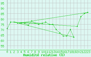 Courbe de l'humidit relative pour Jabbeke (Be)