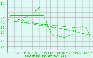 Courbe de l'humidit relative pour Avila - La Colilla (Esp)