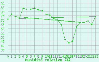 Courbe de l'humidit relative pour Sallanches (74)