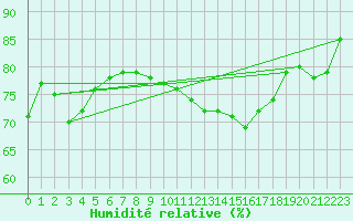 Courbe de l'humidit relative pour Dunkerque (59)