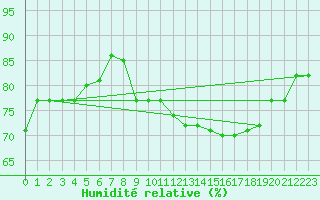 Courbe de l'humidit relative pour Tarifa