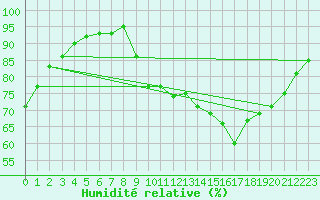 Courbe de l'humidit relative pour Hestrud (59)