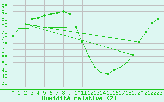 Courbe de l'humidit relative pour Cognac (16)