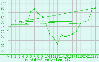 Courbe de l'humidit relative pour Paray-le-Monial - St-Yan (71)