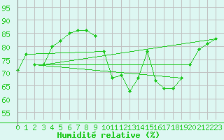 Courbe de l'humidit relative pour Evreux (27)