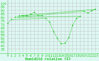 Courbe de l'humidit relative pour Soria (Esp)