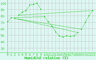 Courbe de l'humidit relative pour Chteauroux (36)