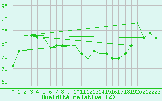 Courbe de l'humidit relative pour Saint-Dizier (52)