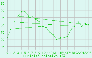 Courbe de l'humidit relative pour Neubulach-Oberhaugst