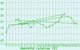 Courbe de l'humidit relative pour Cap de la Hve (76)