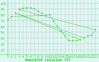 Courbe de l'humidit relative pour Metz-Nancy-Lorraine (57)