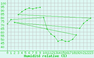 Courbe de l'humidit relative pour Toulouse-Blagnac (31)