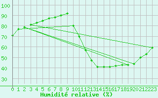 Courbe de l'humidit relative pour Lagarrigue (81)