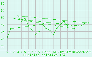 Courbe de l'humidit relative pour Nyon-Changins (Sw)