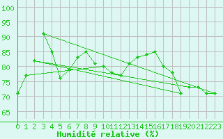 Courbe de l'humidit relative pour St Athan Royal Air Force Base